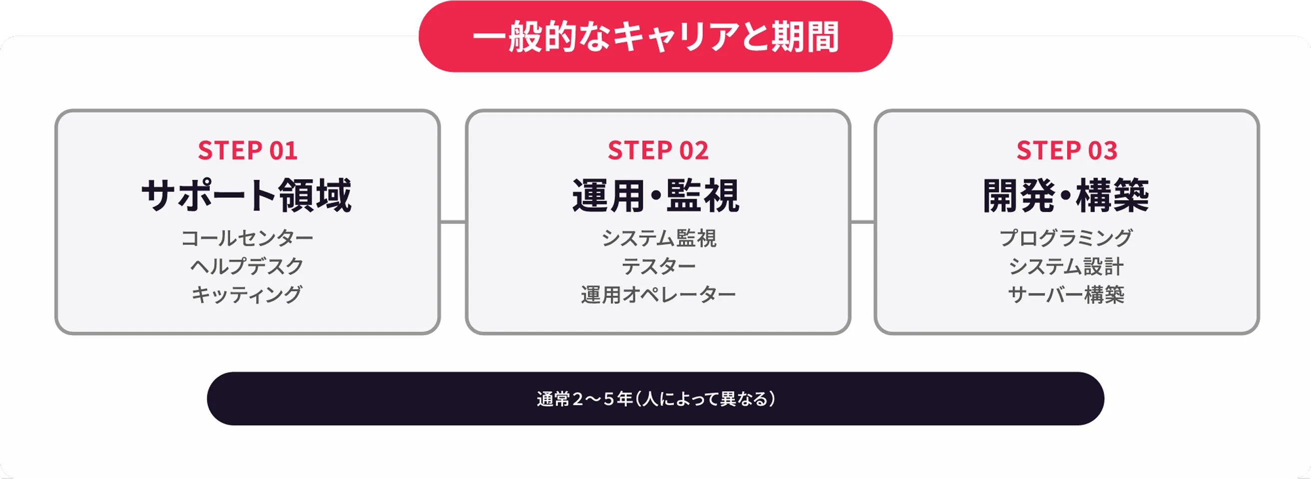 一般的なキャリアと期間の解説図
