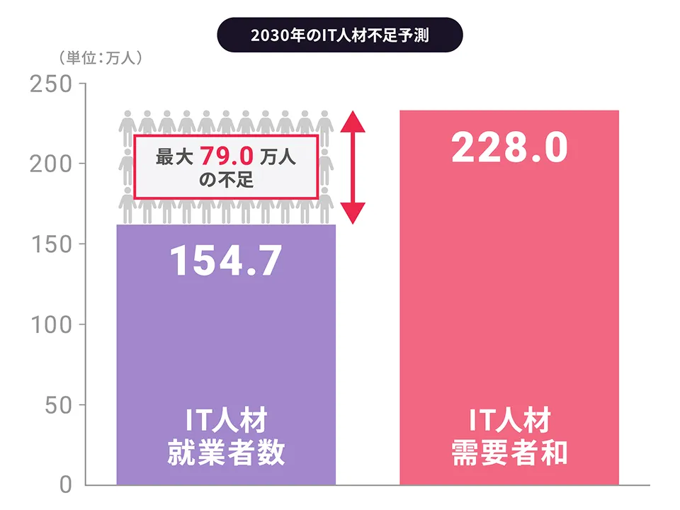 2030年のIT人材不足予測を示したグラフ
